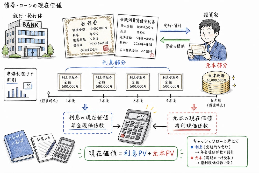 社債や貸付金を利息部分と元本部分に分けて現在価値を求める図解