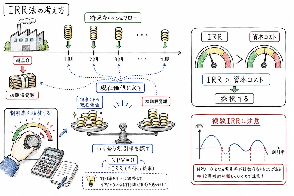 IRRをNPVがゼロになる割引率として資本コストと比較する図解