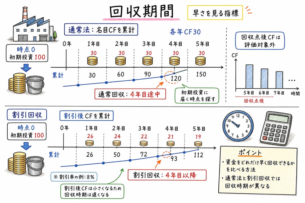 回収期間法と割引回収期間法でキャッシュフローを累計して初期投資の回収時点を探す図解
