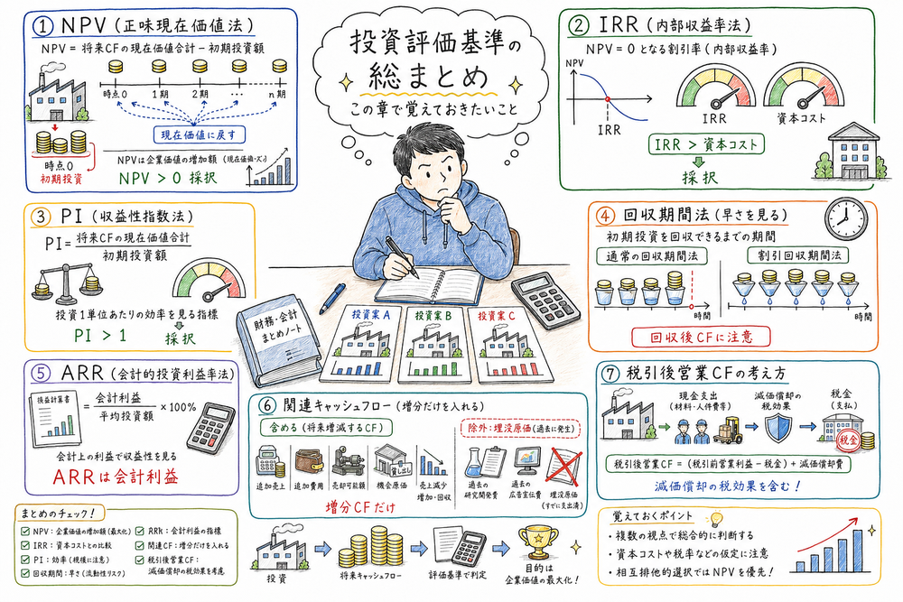 投資評価基準で最初に覚えるNPV、IRR、PI、回収期間法、ARR、関連キャッシュフロー、税引後営業キャッシュフローの要点図解