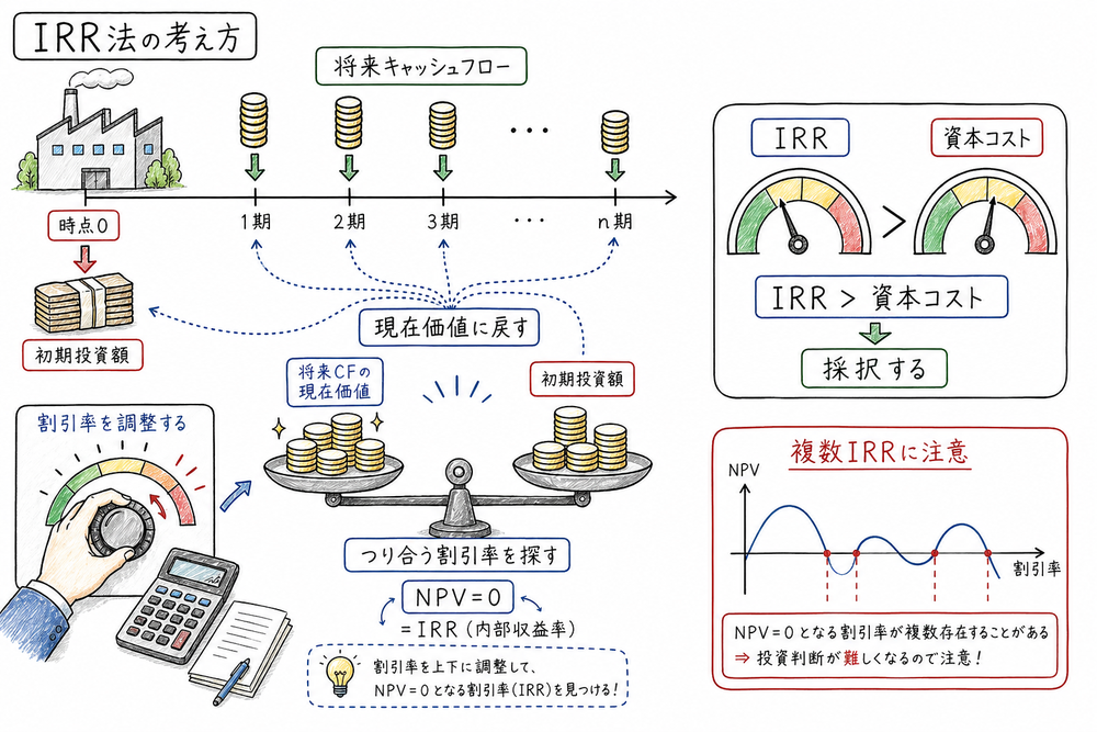 IRRをNPVがゼロになる割引率として資本コストと比較する図解