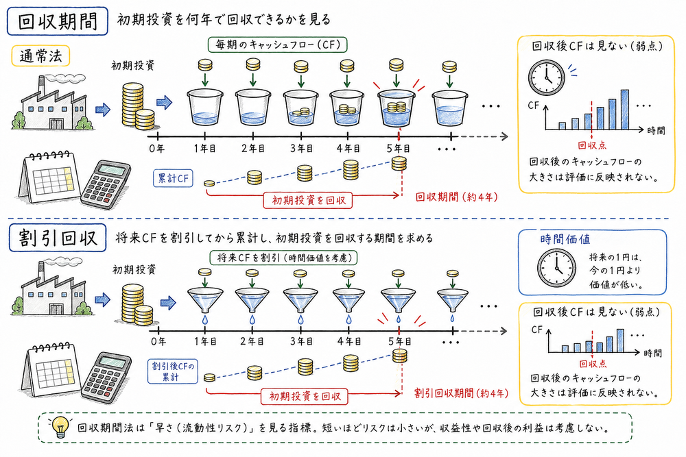 回収期間法と割引回収期間法でキャッシュフローを累計して初期投資の回収時点を探す図解