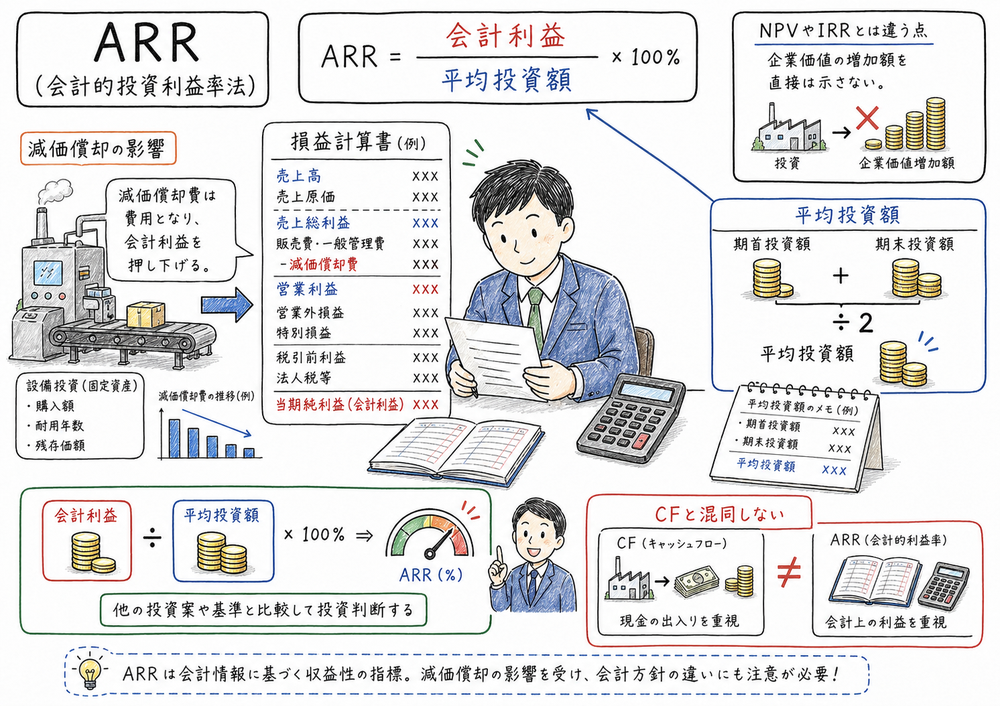 ARR法で会計利益と平均投資額を使い投資収益性を見る図解