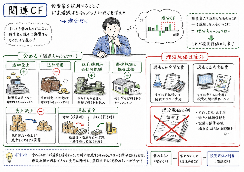 関連キャッシュフローとして含める増分キャッシュフローと除外する埋没原価を仕分ける図解
