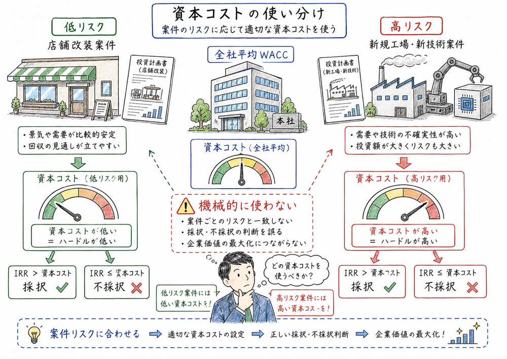 投資案ごとのリスクに対応した資本コストで採否を判断する図解