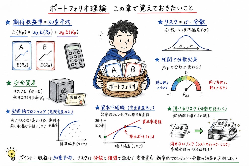 ポートフォリオ理論で覚える期待収益率、リスク、相関、安全資産、効率的フロンティア、資本市場線、分散可能リスクを整理した図解