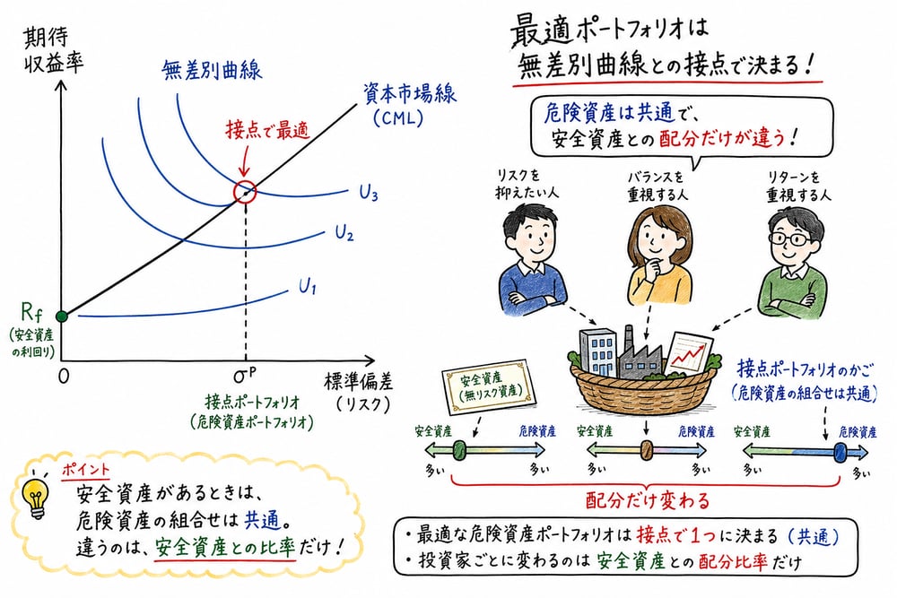 資本市場線または効率的フロンティアと無差別曲線の接点で最適ポートフォリオが決まる図解