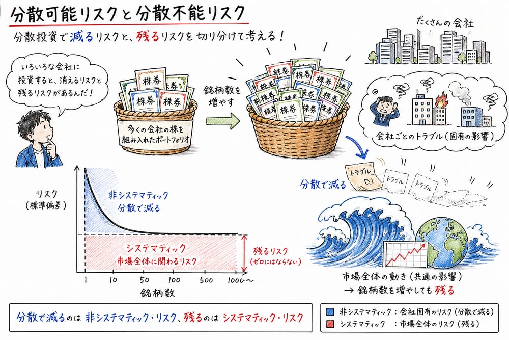 銘柄数を増やすと非システマティックリスクは減り、市場全体のシステマティックリスクは残る図解