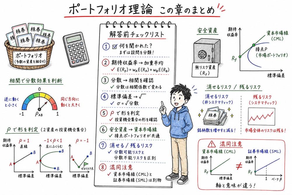 ポートフォリオ理論の解答前に、期待収益率、分散、標準偏差、相関、資本市場線、リスク分類を確認する図解