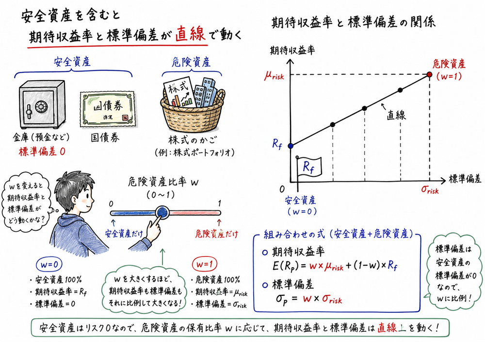 安全資産と危険資産を組み合わせると期待収益率と標準偏差が直線で動く図解