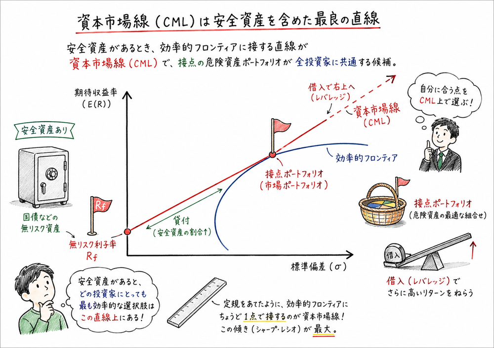 無リスク利子率から効率的フロンティアへの接線として資本市場線を読む図解