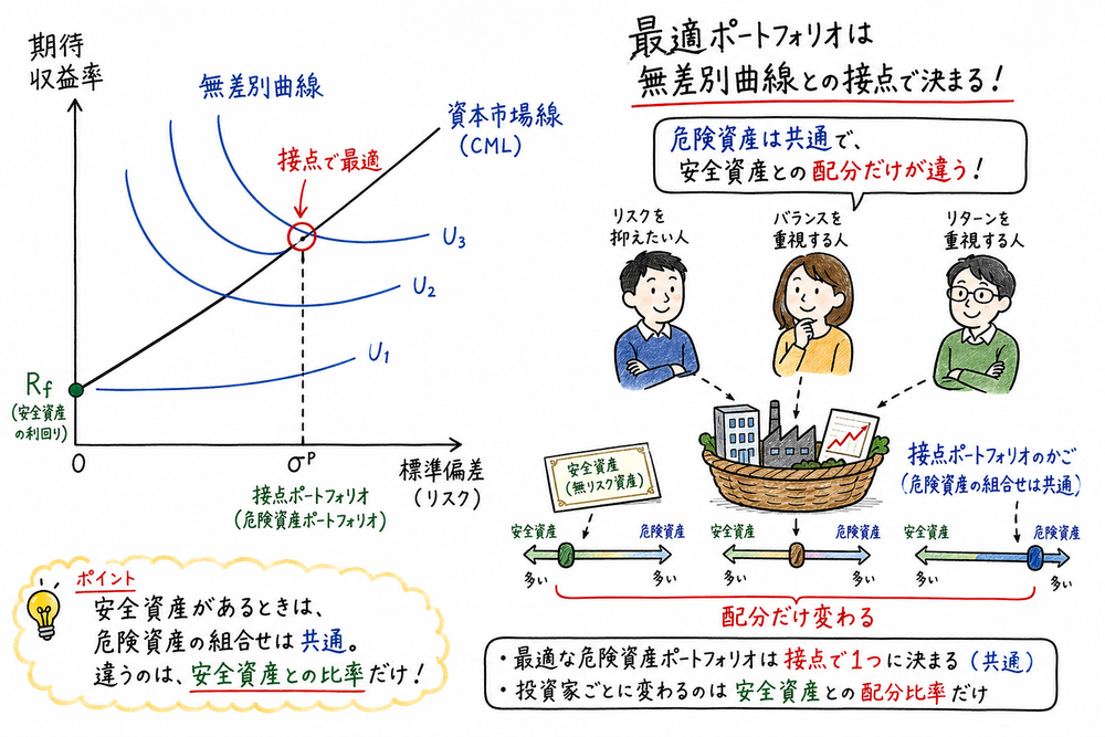 資本市場線または効率的フロンティアと無差別曲線の接点で最適ポートフォリオが決まる図解