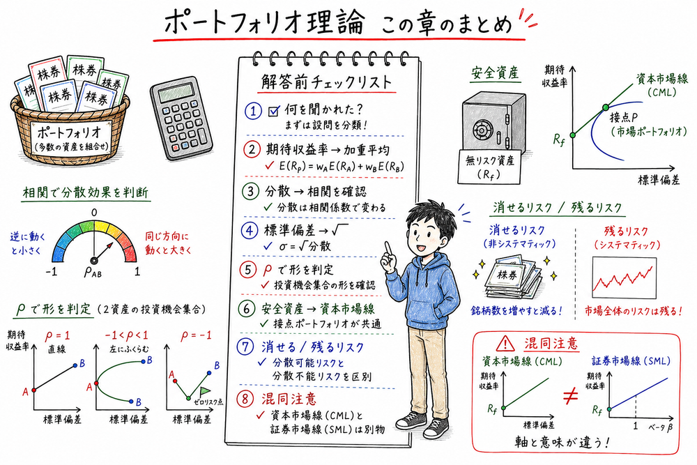 ポートフォリオ理論の解答前に、期待収益率、分散、標準偏差、相関、資本市場線、リスク分類を確認する図解