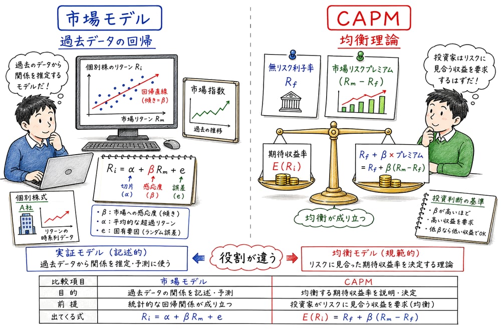 市場モデルは過去データの回帰でCAPMは期待収益率の均衡理論であることを示す図解