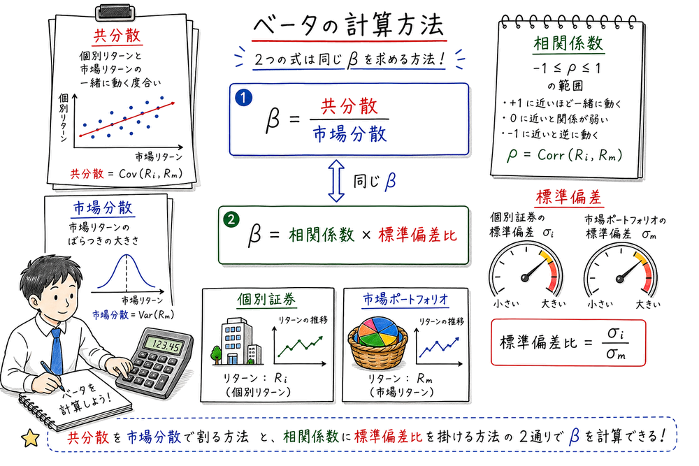 ベータを共分散と市場分散または相関係数と標準偏差比から計算する図解