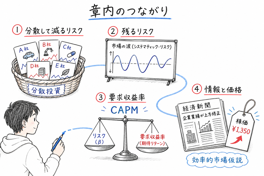 分散投資から残るリスク、CAPM、効率的市場仮説までの章内のつながりの図解