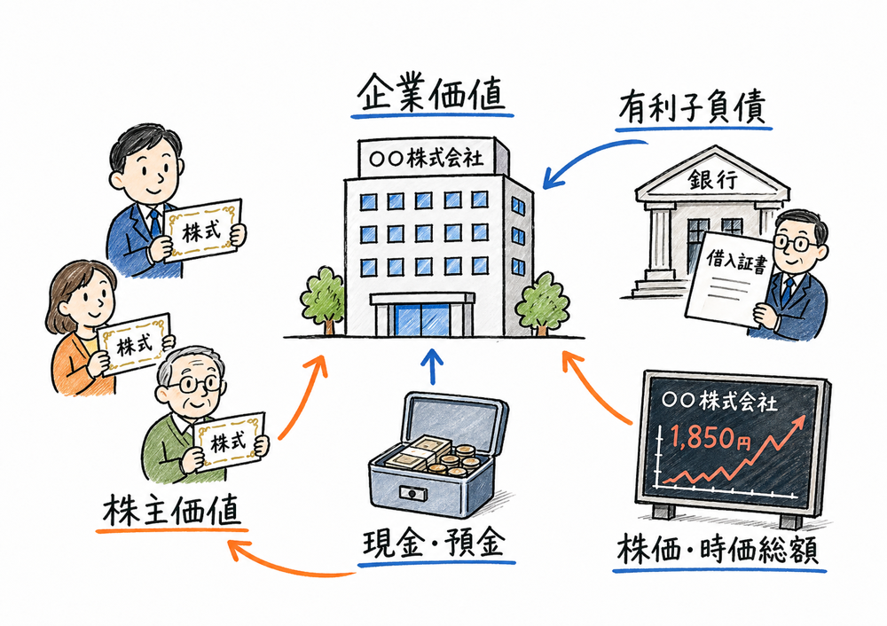 株主価値と企業価値を有利子負債や現金預金でつなぐ図解