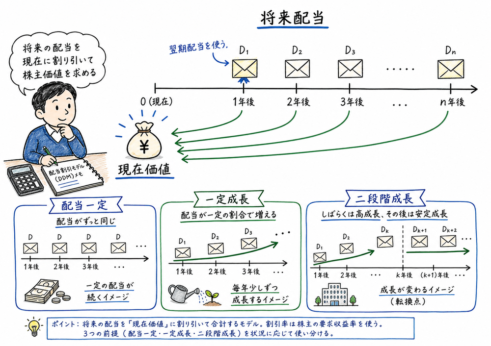 将来配当を現在価値へ割り引く配当割引モデルの図解