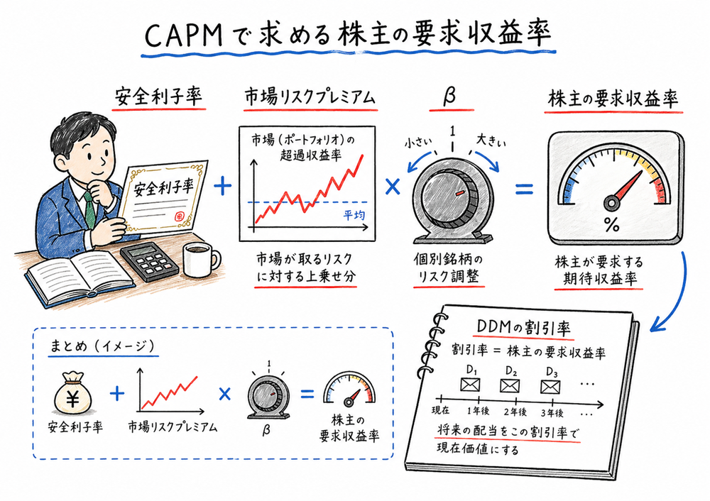 CAPMで株主の要求収益率を求め配当割引モデルへ使う図解