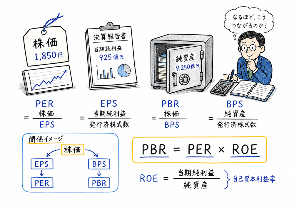 PERとPBRとROEの関係を株価、EPS、BPSで整理する図解
