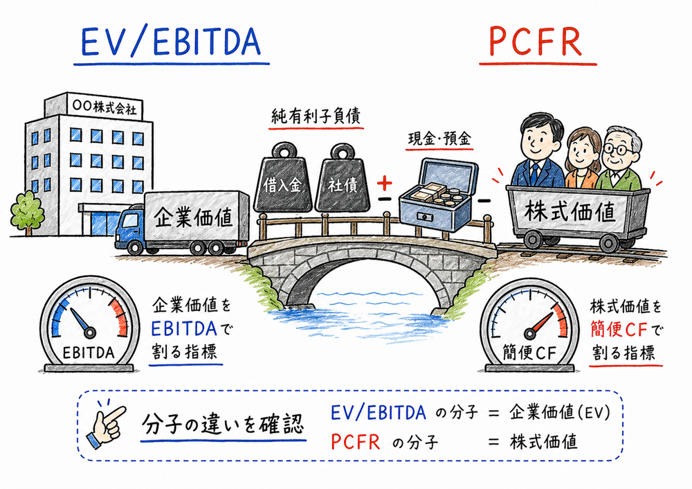 EV EBITDAとPCFRを企業価値と株式価値の違いで整理する図解