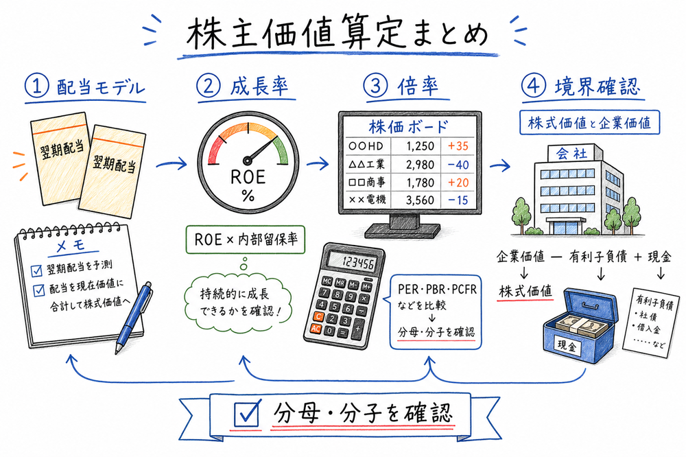 配当モデルと倍率と企業価値の境界を最後に確認する図解