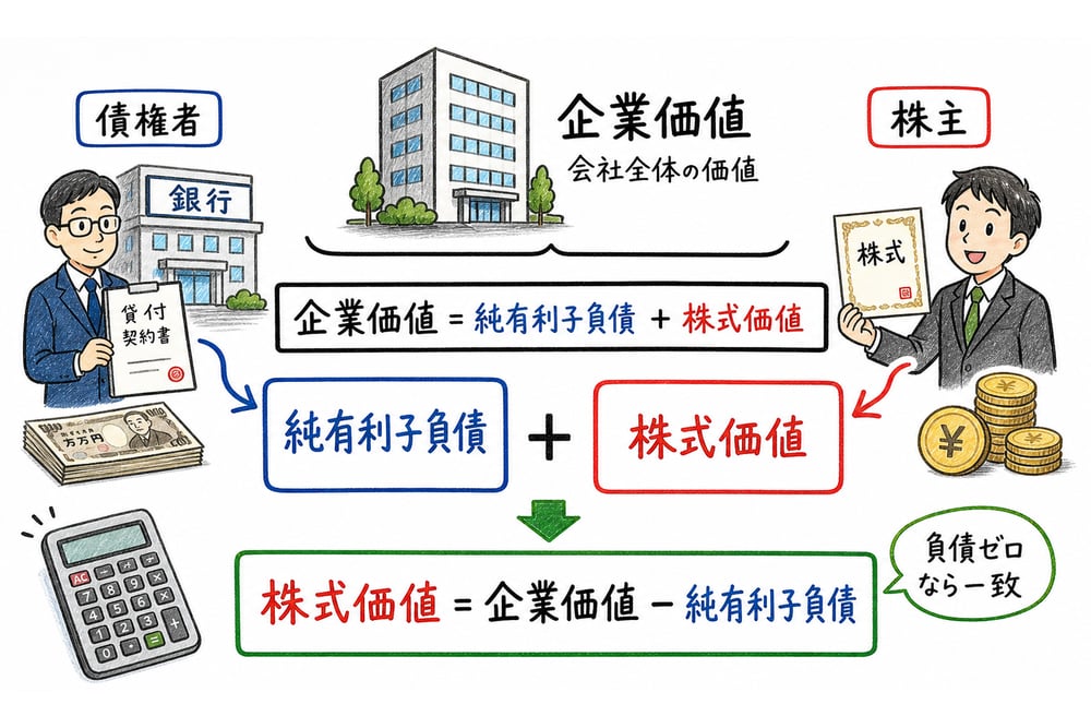 企業価値から純有利子負債を差し引いて株式価値を求める図解