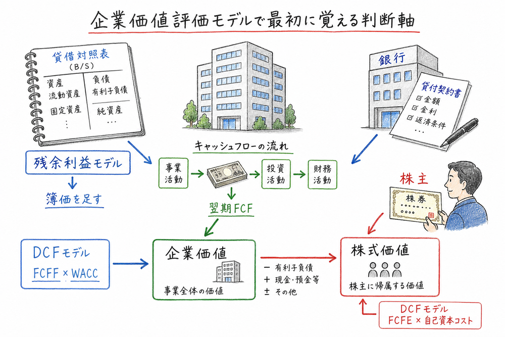 企業価値評価モデルで残余利益モデル、DCF、企業価値と株式価値、翌期FCFを整理する図解