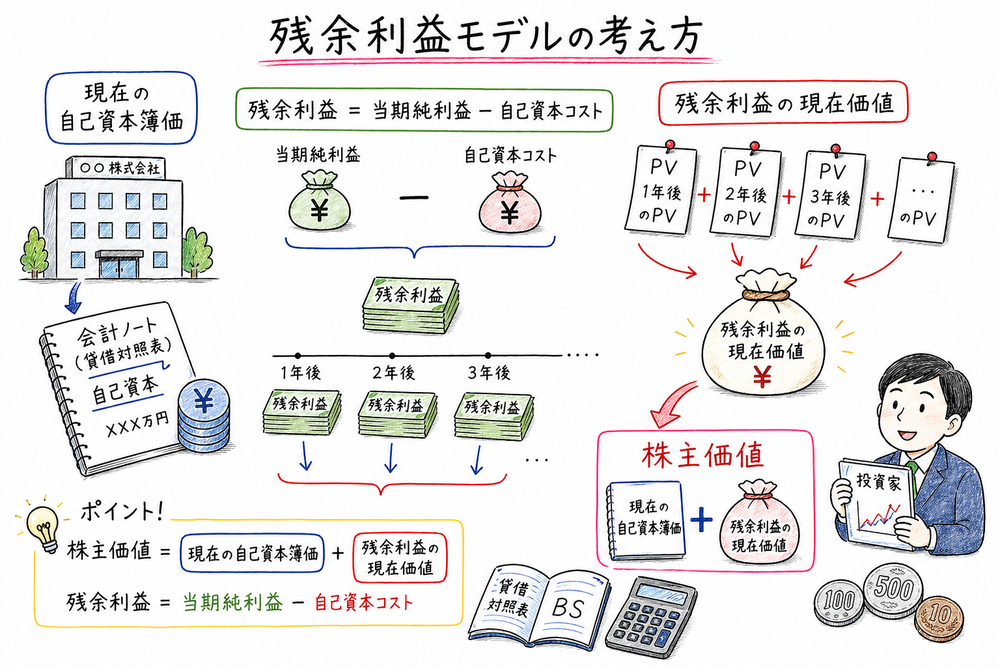 残余利益モデルで現在の自己資本簿価に将来の残余利益の現在価値を加えて株主価値を求める図解