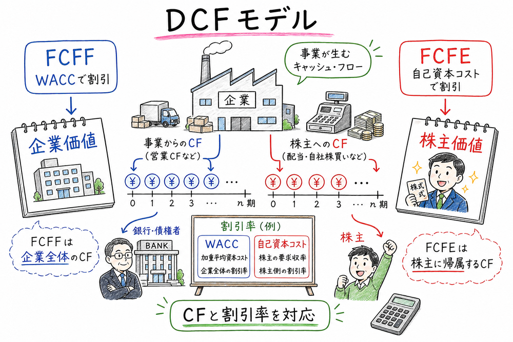 DCFモデルでFCFFはWACC、FCFEは自己資本コストと対応させて割り引く図解