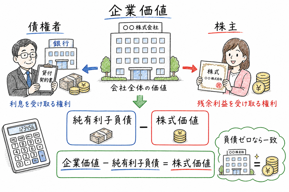 企業価値から純有利子負債を差し引いて株式価値を求める図解