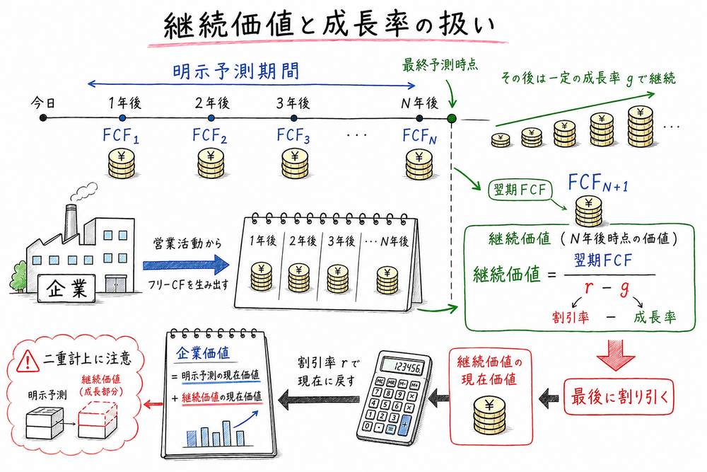 継続価値では最終予測年度の翌期FCFを分子に置き、割引率から成長率を引いて計算する図解