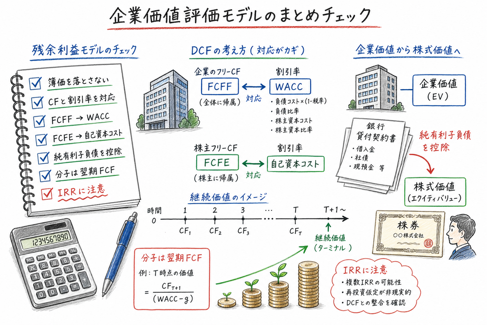 企業価値評価モデルの計算前チェックとして簿価、割引率、純有利子負債、翌期FCFを確認する図解