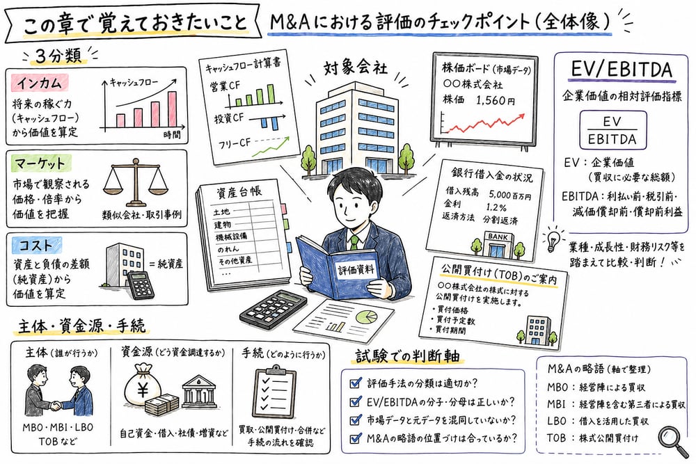 M&A評価で覚える3分類、EV/EBITDA、略語の判断軸を対象会社の評価場面で整理する図解