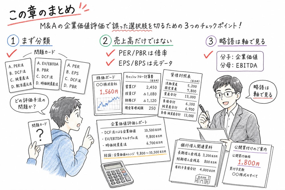 M&A評価のまとめとして分類、倍率と元データ、略語の軸で選択肢を判定する図解