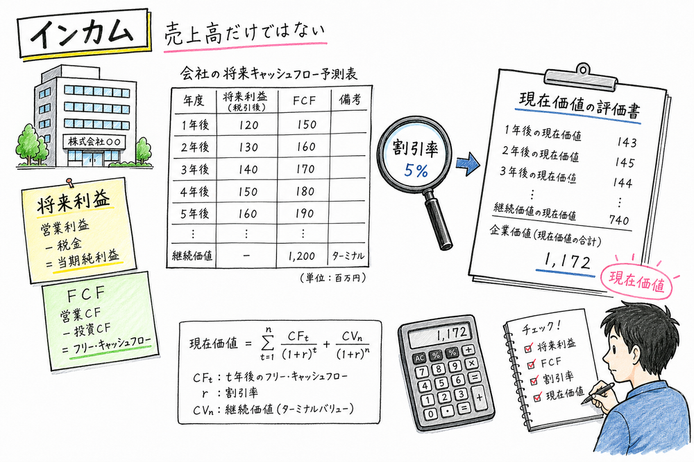 将来利益やフリーキャッシュフローを割引率で現在価値に直すインカムアプローチの図解