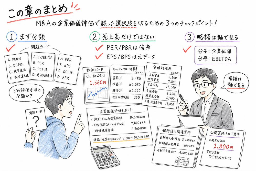 M&A評価のまとめとして分類、倍率と元データ、略語の軸で選択肢を判定する図解