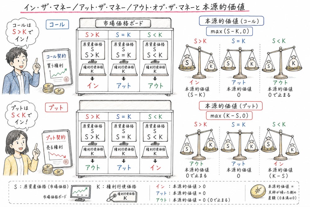 コールとプットでイン・ザ・マネーになるSとKの大小関係と本源的価値を示す図解