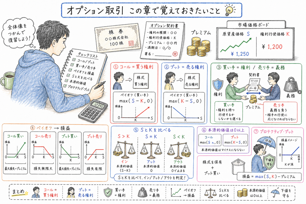 オプション取引で最初に押さえるコールとプット、買い手と売り手、SとK、プレミアムの要点をまとめた図解