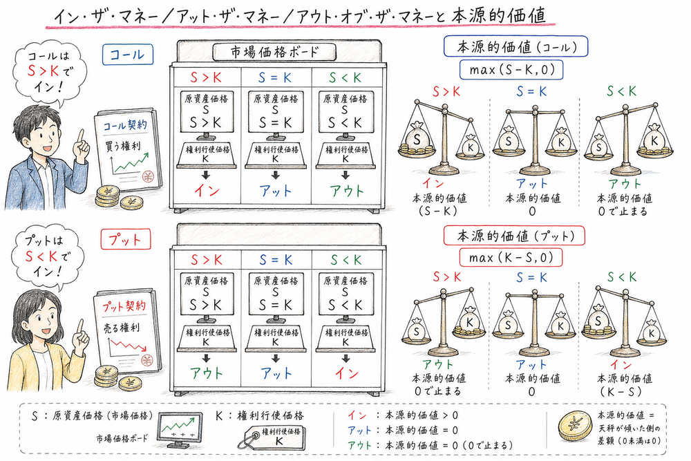 コールとプットでイン・ザ・マネーになるSとKの大小関係と本源的価値を示す図解