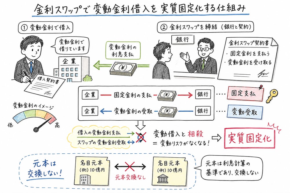 固定金利支払と変動金利受取で変動金利借入を実質固定化する金利スワップの図解