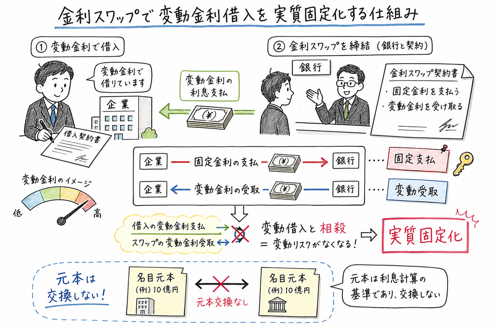 固定金利支払と変動金利受取で変動金利借入を実質固定化する金利スワップの図解