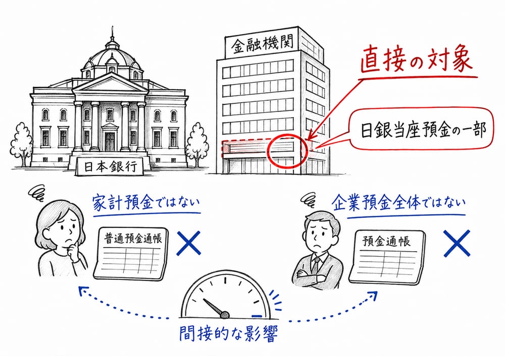 日本のマイナス金利政策の直接対象は金融機関の日銀当座預金の一部であることを示す図解