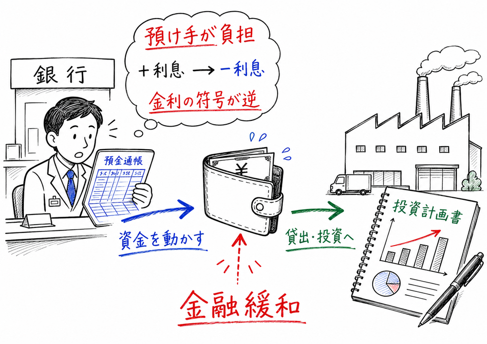 マイナス金利では預け手が負担し、資金を貸出や投資へ動かすことを示す図解