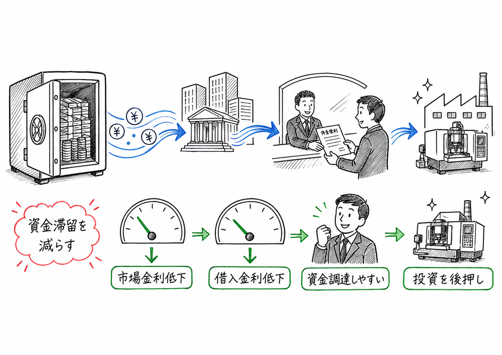 マイナス金利政策が借入金利低下を通じて企業の資金調達と投資を後押しする流れを示す図解