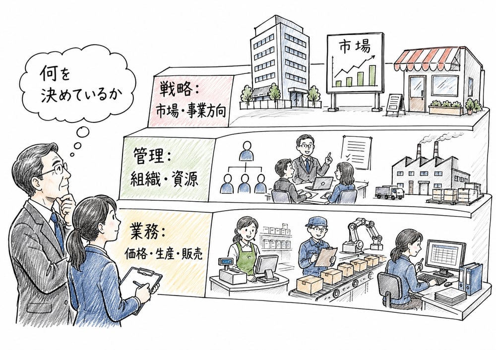 戦略的意思決定、管理的意思決定、業務的意思決定の3階層を示す図解