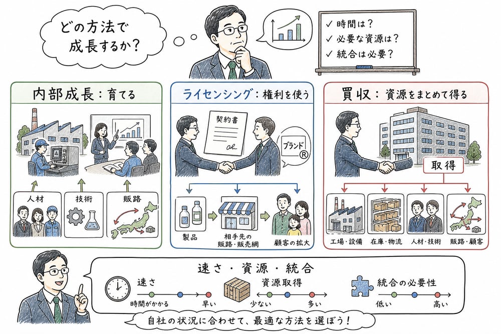 内部成長、ライセンシング、買収を速さ、資源取得、統合の必要性で比べる図解
