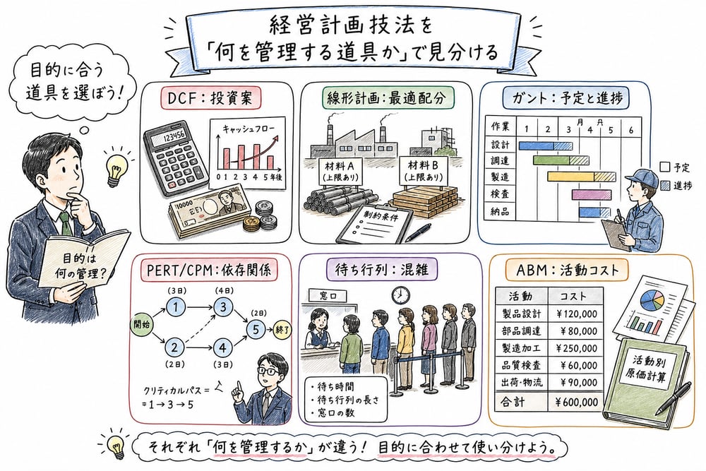 DCF法、線形計画法、ガントチャート、PERT/CPM、待ち行列理論、ABMを用途別に整理する図解