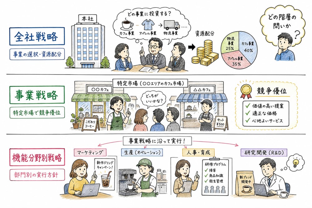 全社戦略、事業戦略、機能分野別戦略の階層を会社全体の場面で整理する図解