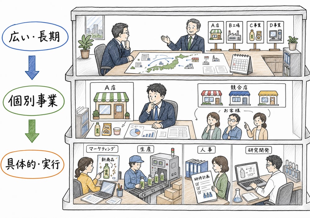 戦略階層を意思決定の範囲と実行への近さで分ける図解